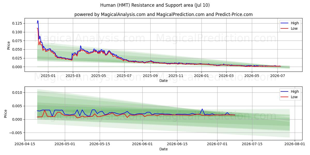  انسان (HMT) Support and Resistance area (09 Jul) 