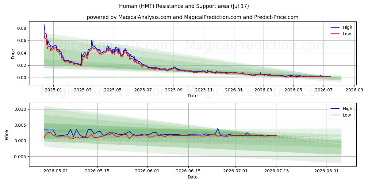  Menschlich (HMT) Support and Resistance area (16 Jul) 