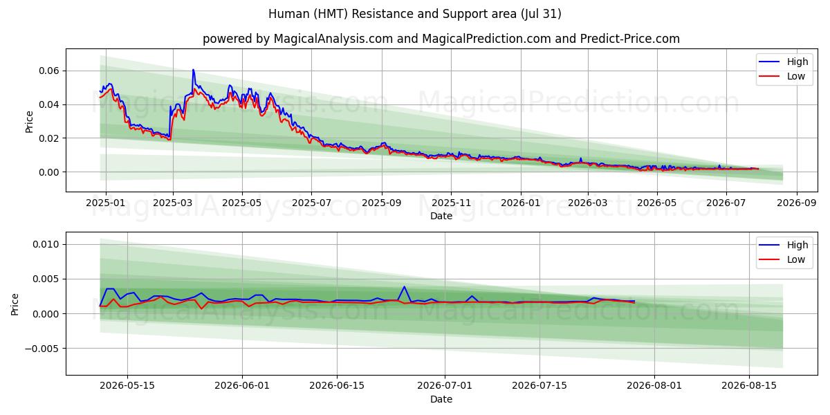  انسان (HMT) Support and Resistance area (30 Jul) 