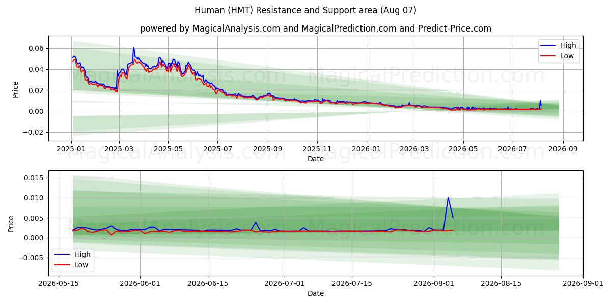  Human (HMT) Support and Resistance area (06 Aug) 
