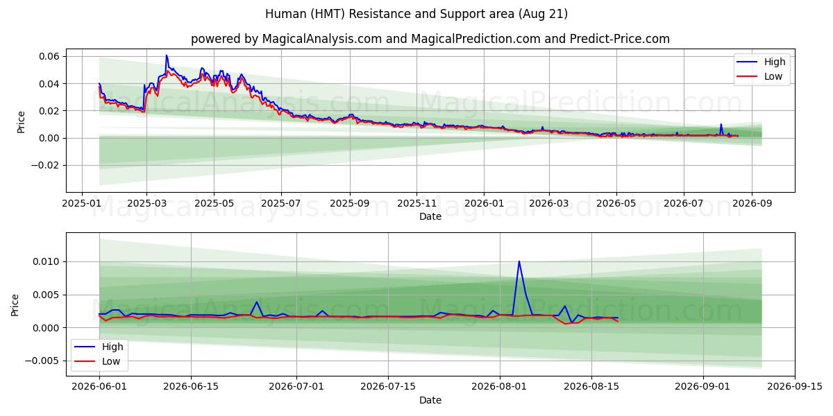  انسان (HMT) Support and Resistance area (20 Aug) 