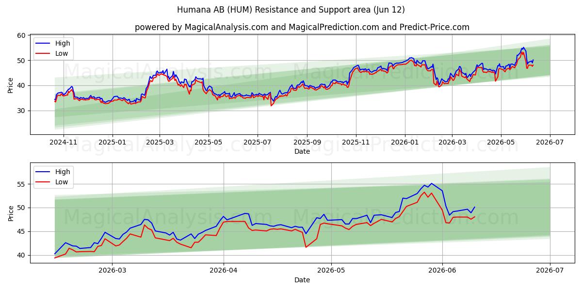  Humana AB (HUM) Support and Resistance area (11 Jun) 