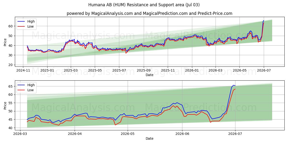  Humana AB (HUM) Support and Resistance area (02 Jul) 