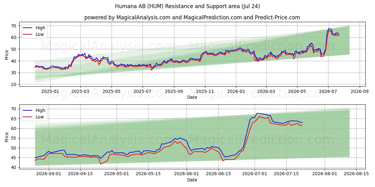  Humana AB (HUM) Support and Resistance area (23 Jul) 