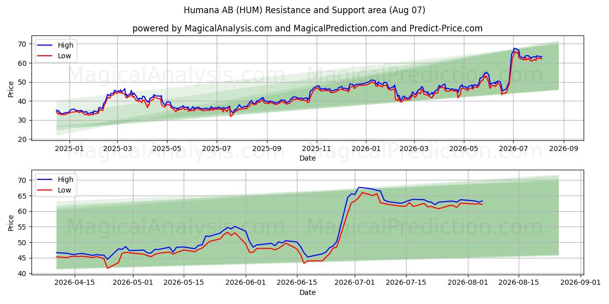  Humana AB (HUM) Support and Resistance area (06 Aug) 