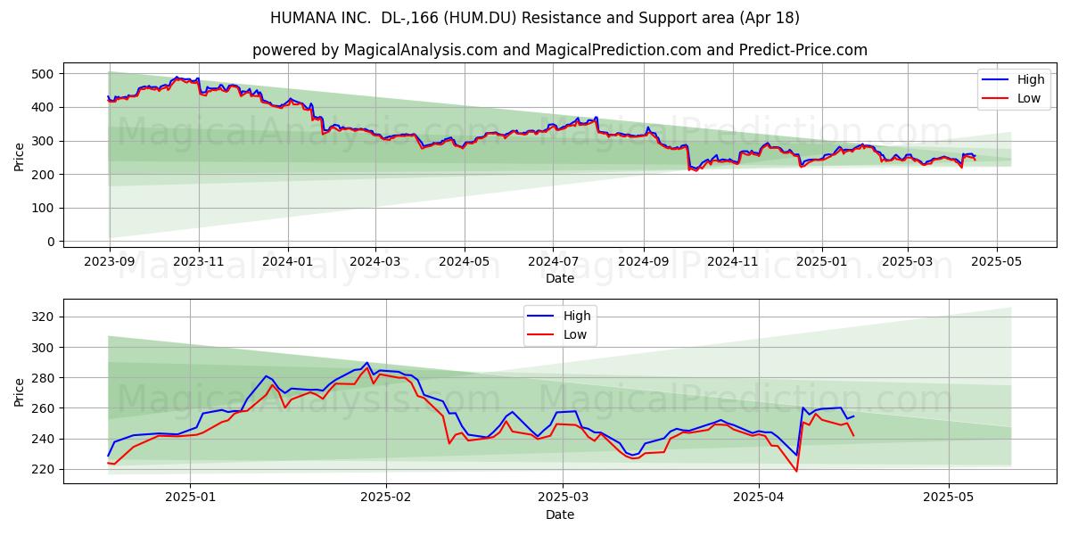 HUMANA INC.  DL-,166 (HUM.DU) Support and Resistance area (18 Apr) 