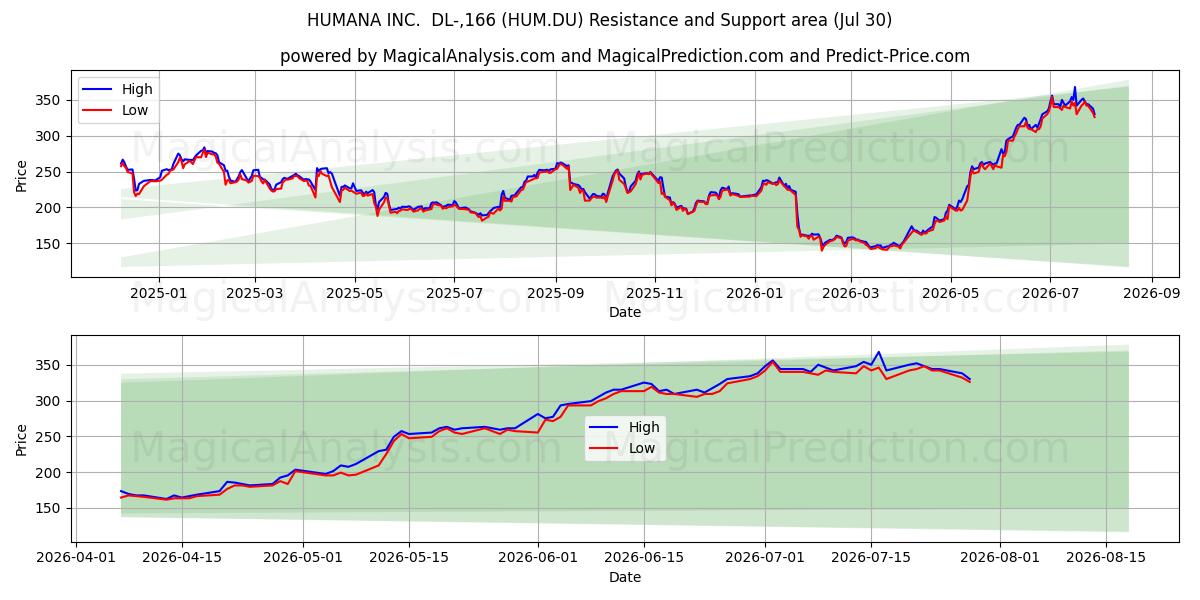  HUMANA INC.  DL-,166 (HUM.DU) Support and Resistance area (29 Jul) 