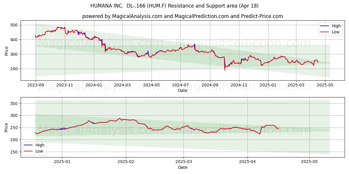 HUMANA INC. DL-,166 (HUM.F) Support and Resistance area (18 Apr) HUMANA INC. DL-,166 (HUM.F) Support and Resistance area (18 Apr)
