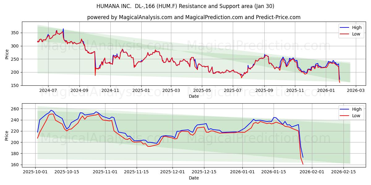  HUMANA INC.  DL-,166 (HUM.F) Support and Resistance area (29 Jan) 