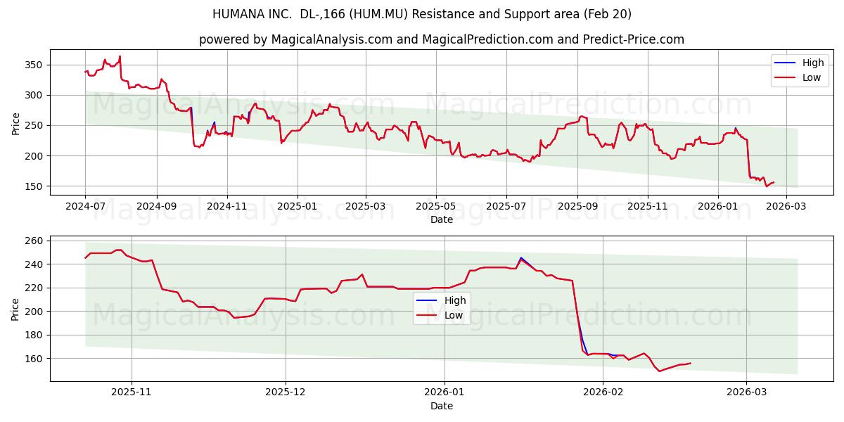  HUMANA INC.  DL-,166 (HUM.MU) Support and Resistance area (19 Feb) 