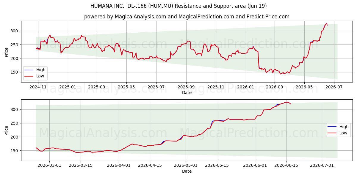  HUMANA INC.  DL-,166 (HUM.MU) Support and Resistance area (18 Jun) 