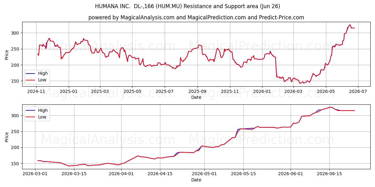  HUMANA INC.  DL-,166 (HUM.MU) Support and Resistance area (25 Jun) 