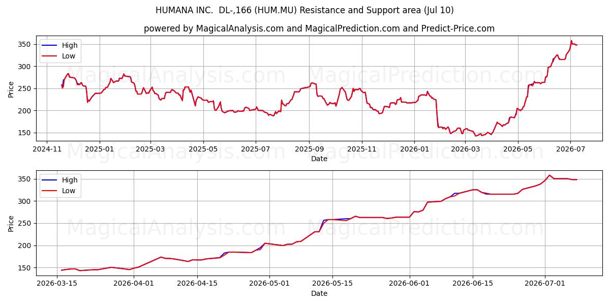  HUMANA INC.  DL-,166 (HUM.MU) Support and Resistance area (09 Jul) 