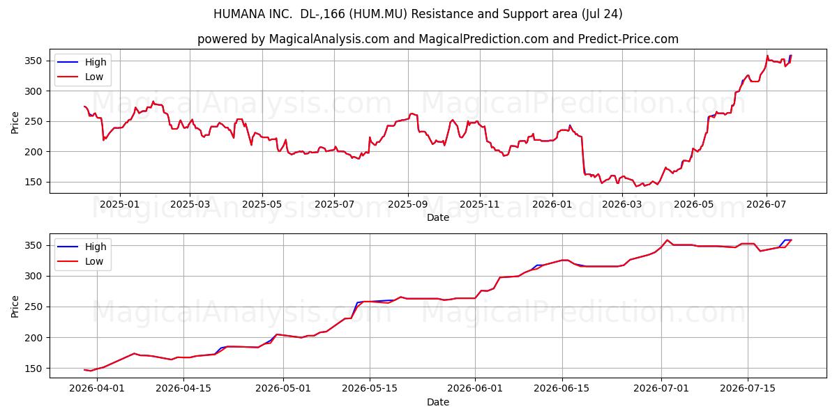  HUMANA INC.  DL-,166 (HUM.MU) Support and Resistance area (23 Jul) 