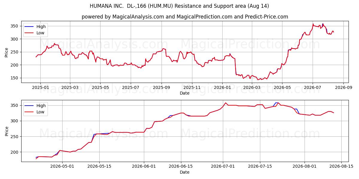  HUMANA INC.  DL-,166 (HUM.MU) Support and Resistance area (13 Aug) 