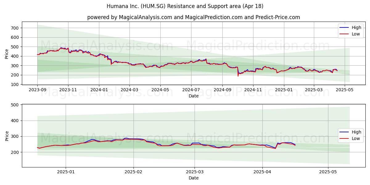  Humana Inc. (HUM.SG) Support and Resistance area (18 Apr) 