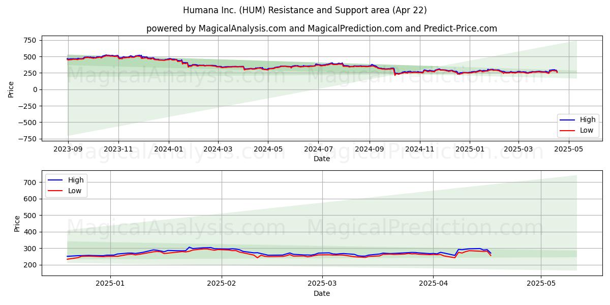 Humana Inc. (HUM) Support and Resistance area (22 Apr) Humana Inc. (HUM) Support and Resistance area (22 Apr)