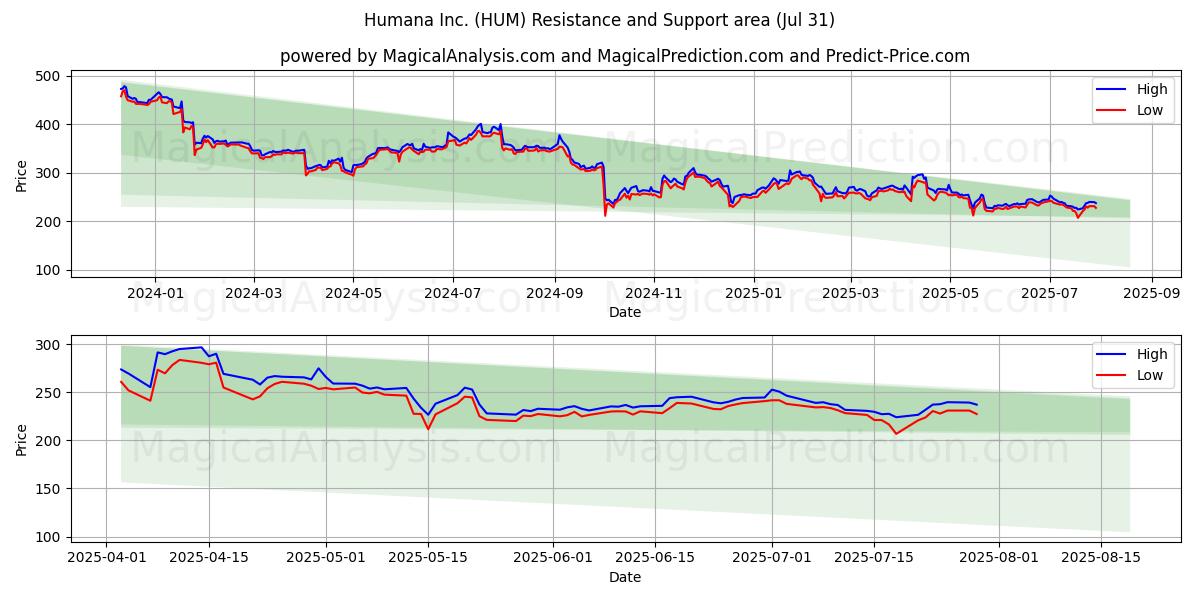  Humana Inc. (HUM) Support and Resistance area (30 Jul) 