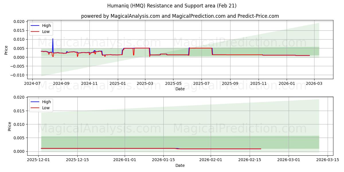  人性化 (HMQ) Support and Resistance area (20 Feb) 