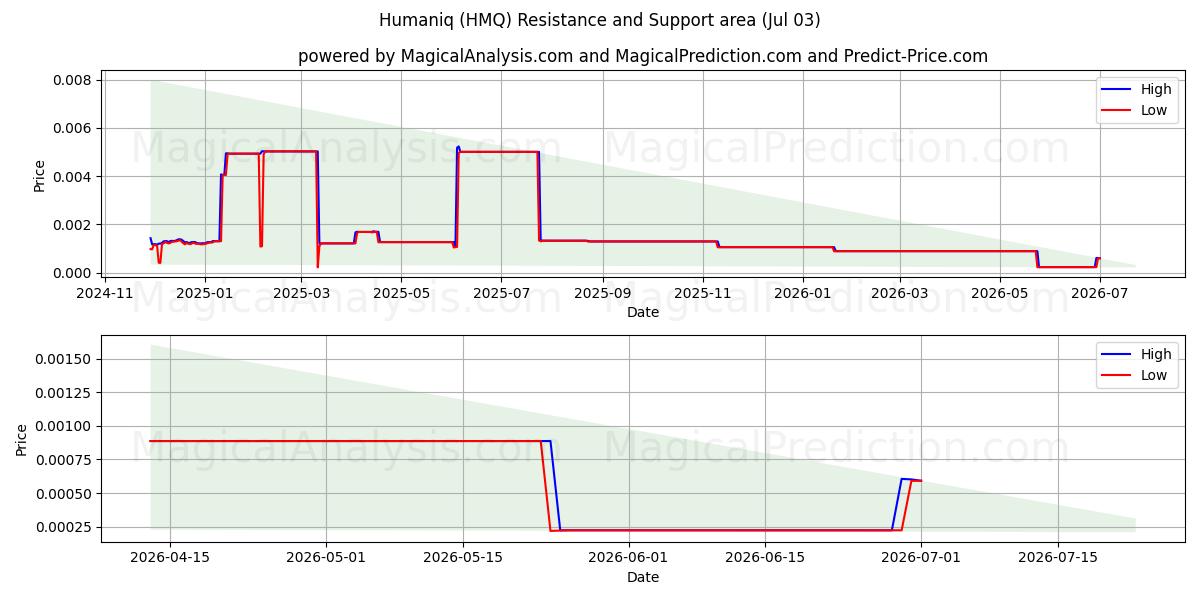  Humaniq (HMQ) Support and Resistance area (02 Jul) 