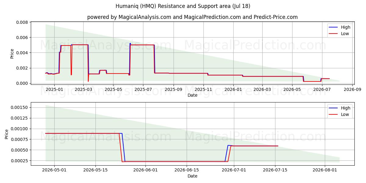  휴머닉 (HMQ) Support and Resistance area (17 Jul) 