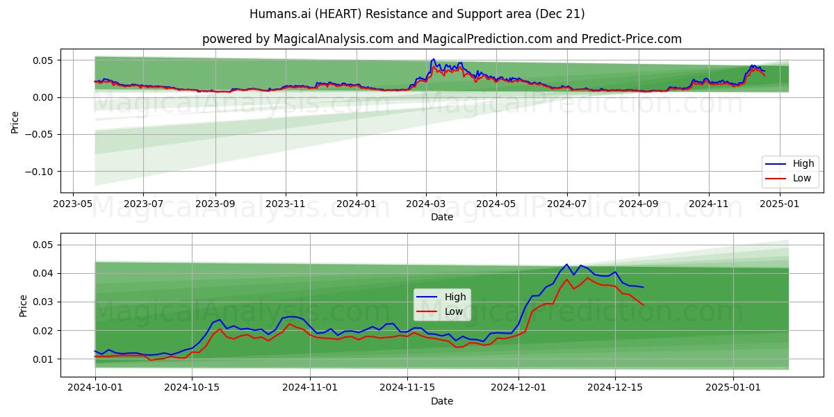  Mensen.ai (HEART) Support and Resistance area (21 Dec) 