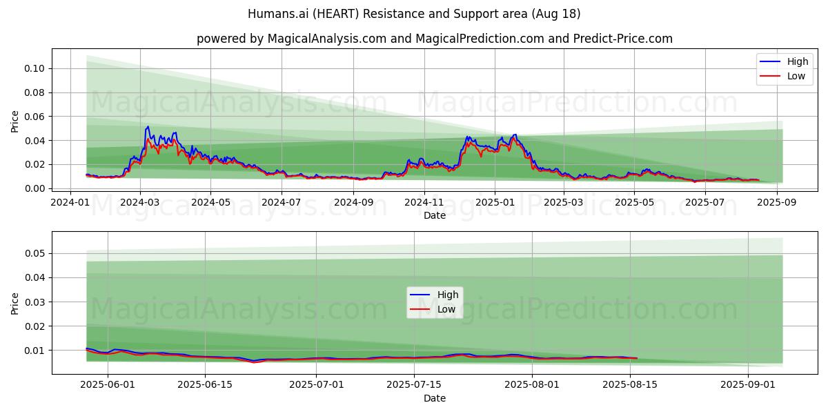 Humans.ai (HEART) Support and Resistance area (17 Aug) Humans.ai (HEART) Support and Resistance area (17 Aug)