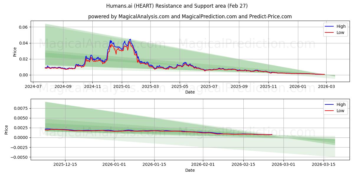  Humans.ai (HEART) Support and Resistance area (26 Feb) 