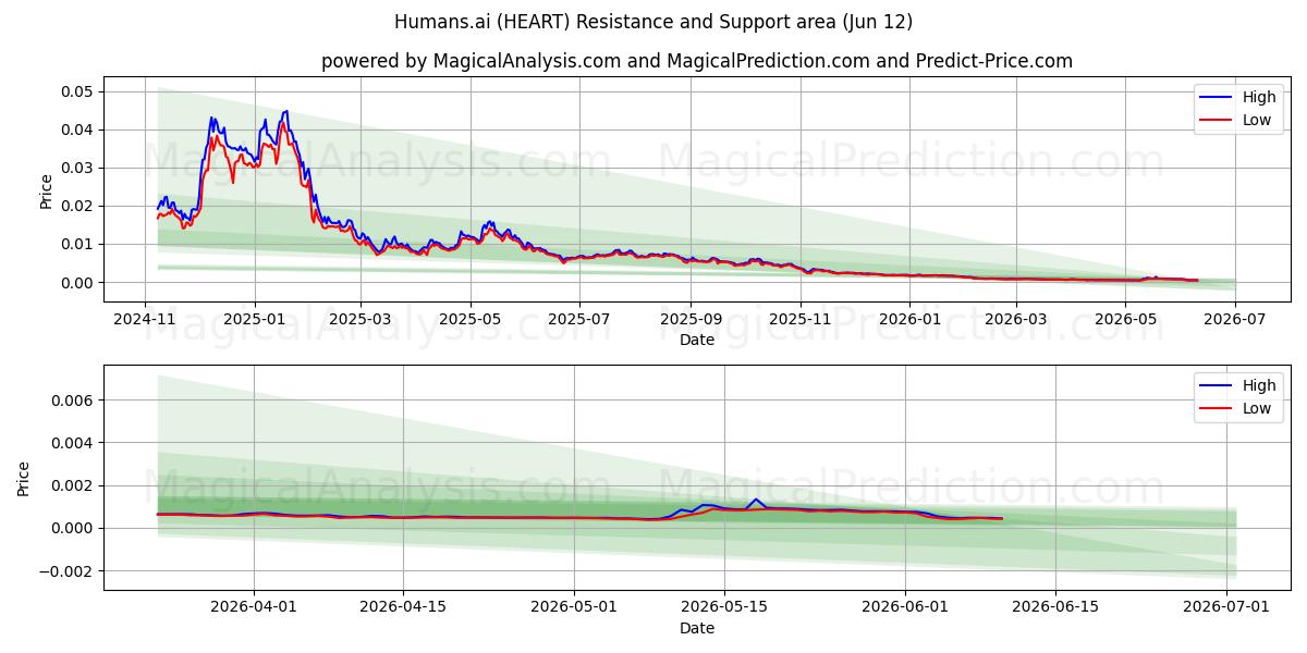  İnsanlar.ai (HEART) Support and Resistance area (11 Jun) 