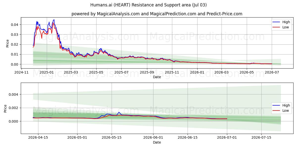  Humans.ai (HEART) Support and Resistance area (02 Jul) 
