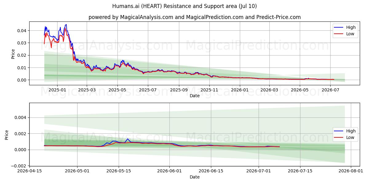  Människor.ai (HEART) Support and Resistance area (09 Jul) 