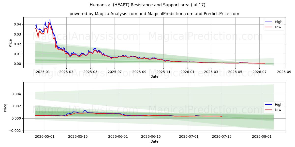  Mensen.ai (HEART) Support and Resistance area (16 Jul) 