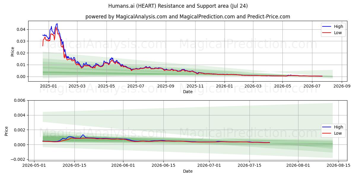  Ihmiset.ai (HEART) Support and Resistance area (23 Jul) 