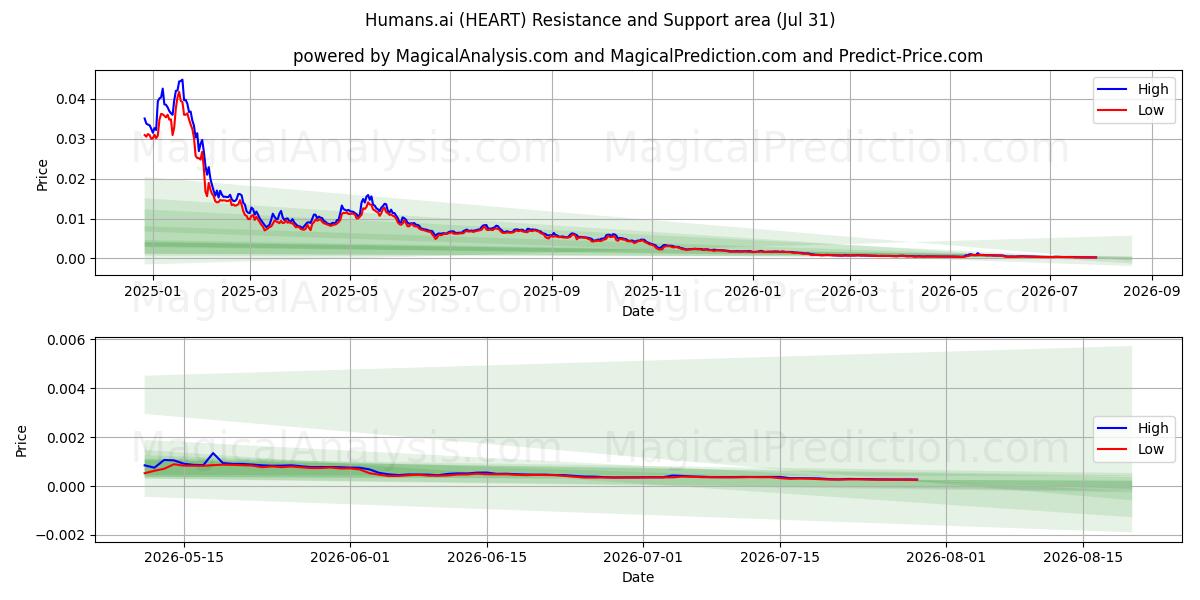  Människor.ai (HEART) Support and Resistance area (30 Jul) 