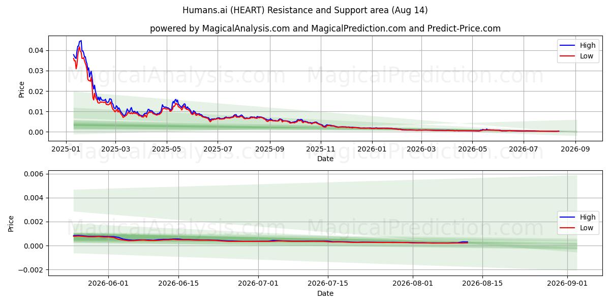  Mensen.ai (HEART) Support and Resistance area (13 Aug) 