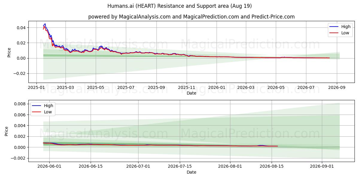  Människor.ai (HEART) Support and Resistance area (14 Aug) 