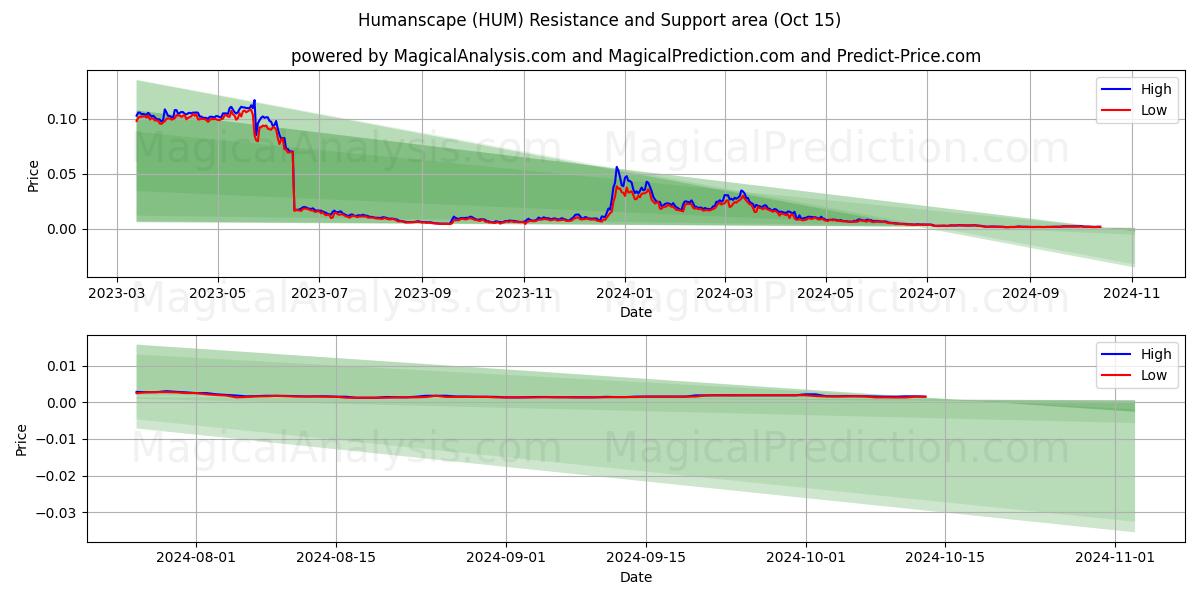  Humanscape (HUM) Support and Resistance area (15 Oct) 