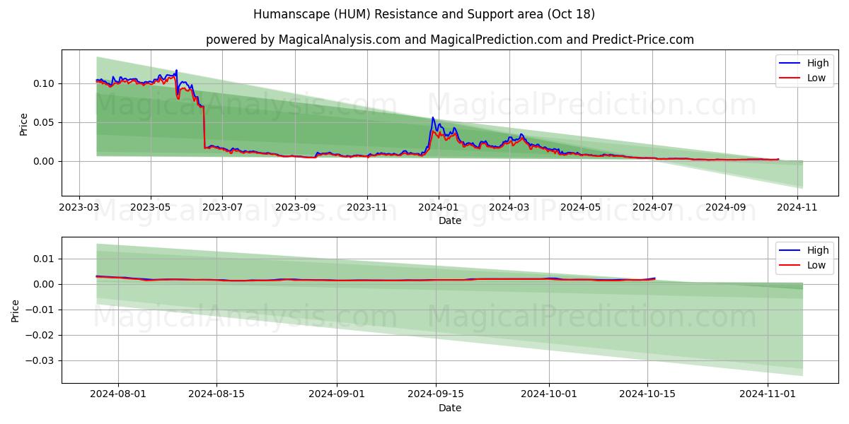  Humanscape (HUM) Support and Resistance area (18 Oct) 