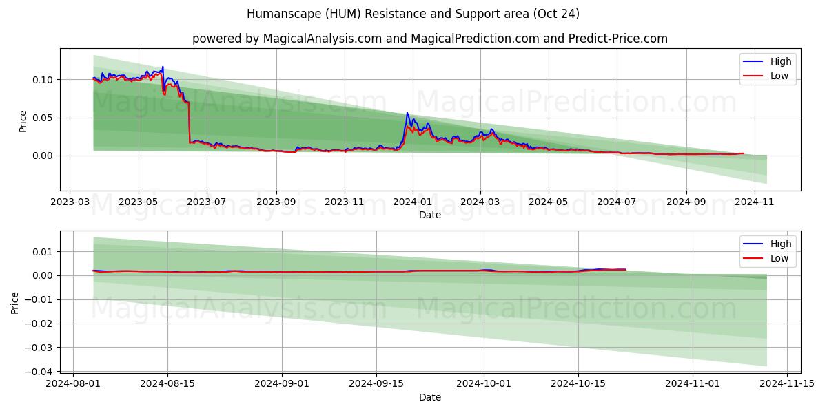  Humanscape (HUM) Support and Resistance area (24 Oct) 