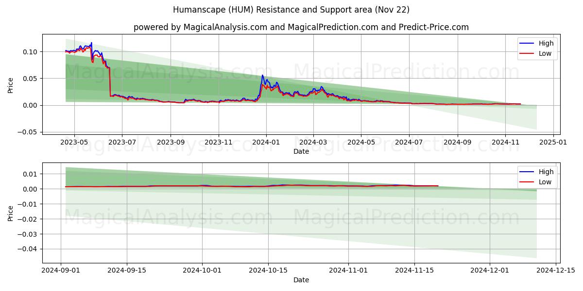  منظره انسانی (HUM) Support and Resistance area (22 Nov) 