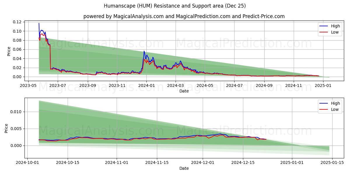  Humanscape (HUM) Support and Resistance area (25 Dec) 