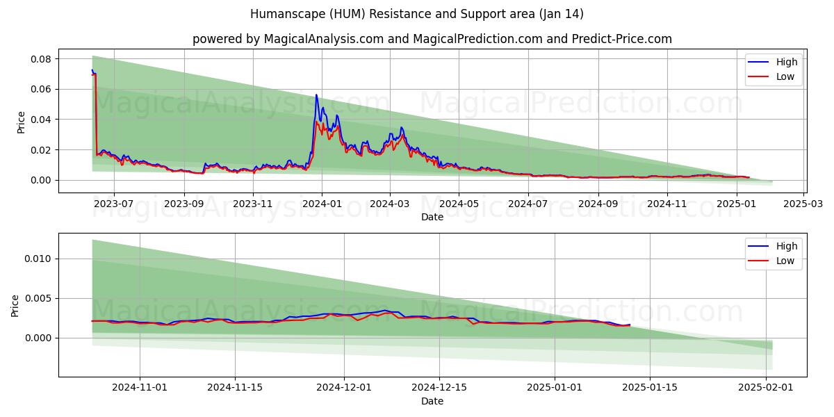  휴먼스케이프 (HUM) Support and Resistance area (13 Jan) 