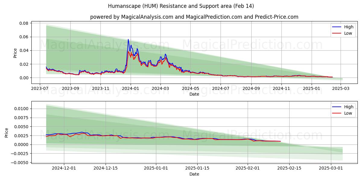  منظره انسانی (HUM) Support and Resistance area (30 Jan) 