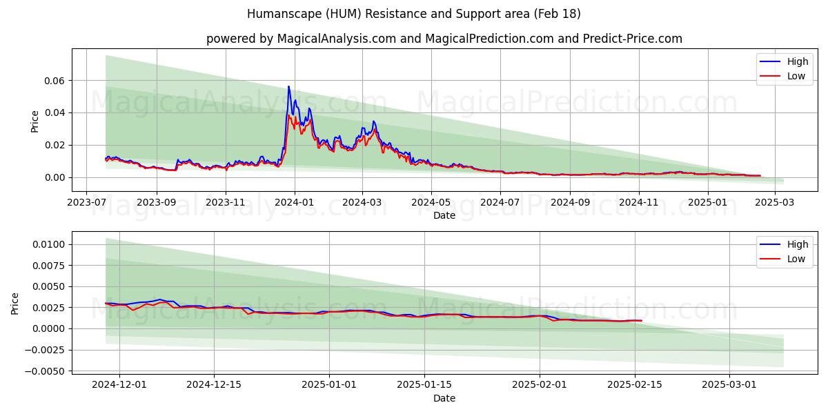  Humanscape (HUM) Support and Resistance area (18 Feb) 