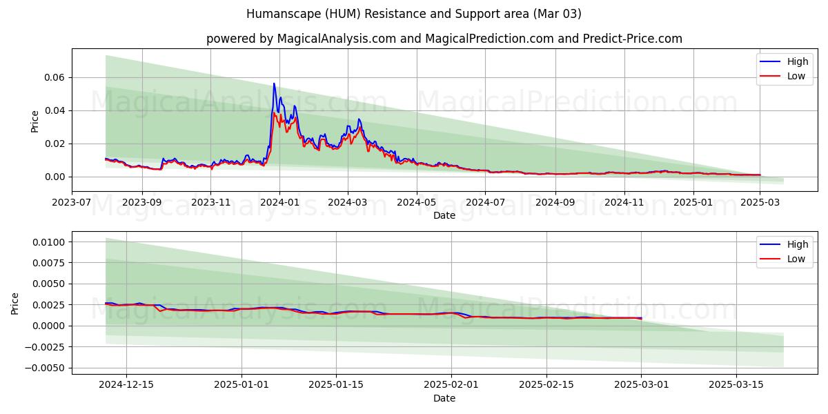  Humanscape (HUM) Support and Resistance area (03 Mar) 