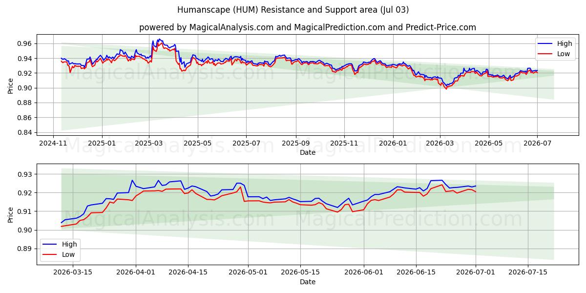  휴먼스케이프 (HUM) Support and Resistance area (02 Jul) 
