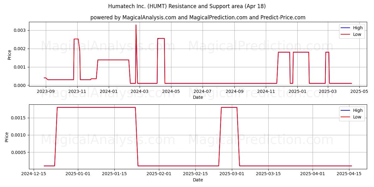  Humatech Inc. (HUMT) Support and Resistance area (18 Apr) 