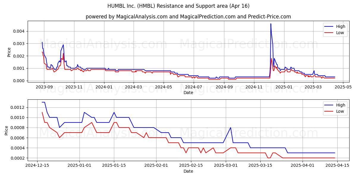  HUMBL Inc. (HMBL) Support and Resistance area (16 Apr) 