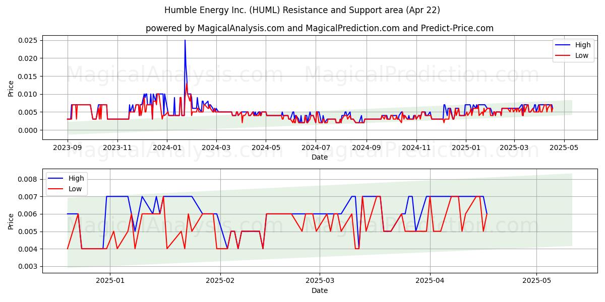  Humble Energy Inc. (HUML) Support and Resistance area (22 Apr) 