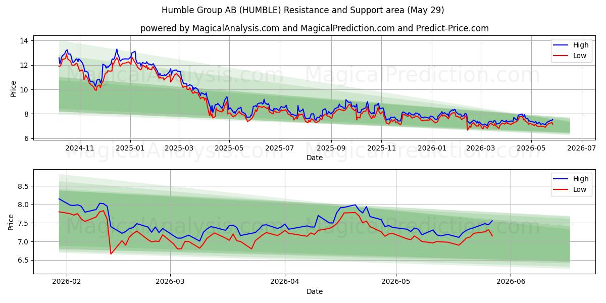  Humble Group AB (HUMBLE) Support and Resistance area (28 May) 
